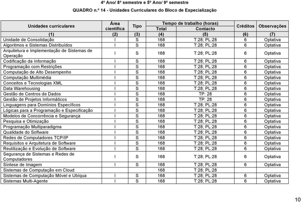 T:28; PL:28 6 Optativa Arquitetura e Implementação de Sistemas de Operação I S 168 T:28; PL:28 6 Optativa Codificação da Informação I S 168 T:28; PL:28 6 Optativa Programação com Restrições I S 168