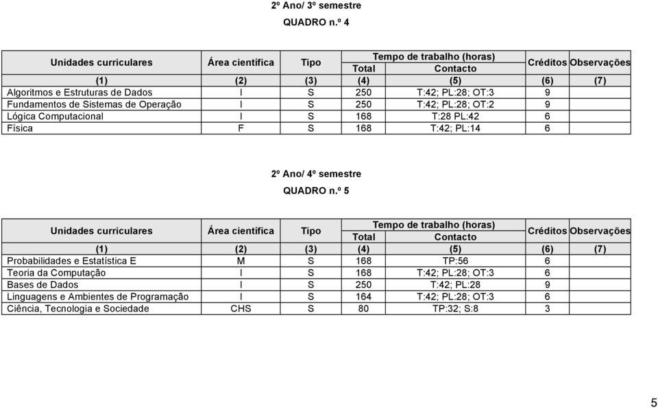 Lógica Computacional I S 168 T:28 PL:42 6 Física F S 168 T:42; PL:14 6 2º Ano/ 4º semestre QUADRO n.