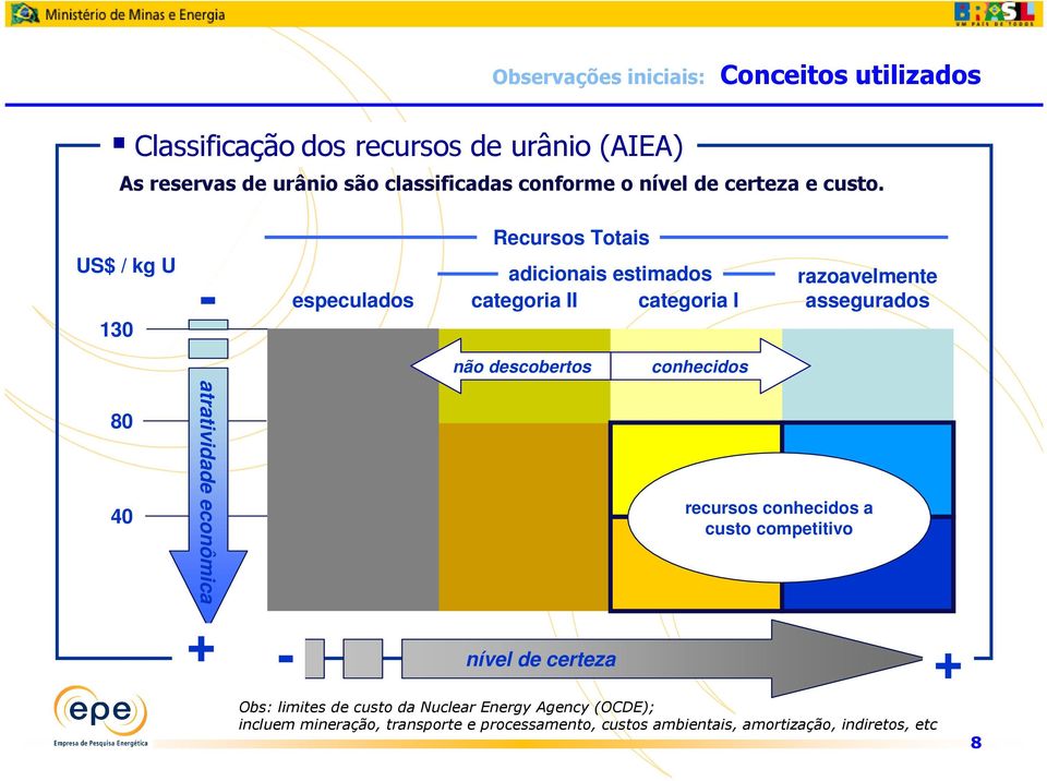 US$ / kg U 130 Recursos Totais - especulados adicionais estimados categoria II categoria I razoavelmente assegurados 80 40 atratividade