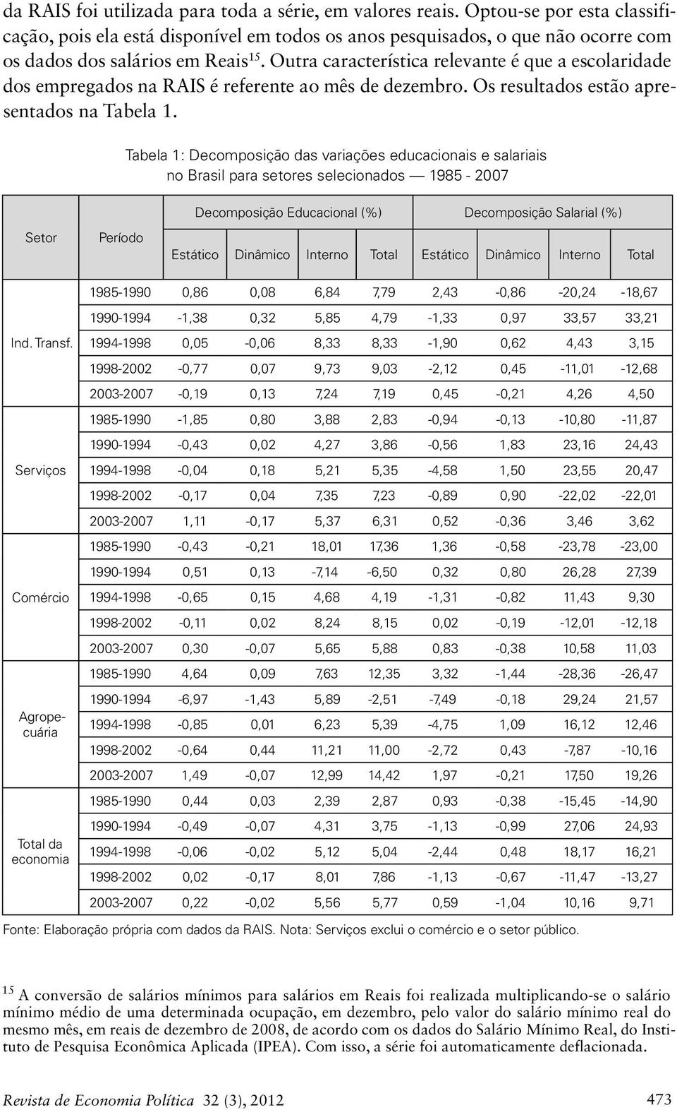 Tabela : Decomposição das variações educacionais e salariais no Brasil para setores selecionados 98 - Decomposição Educacional (%) Decomposição Salarial (%) Setor Período Estático Dinâmico Interno
