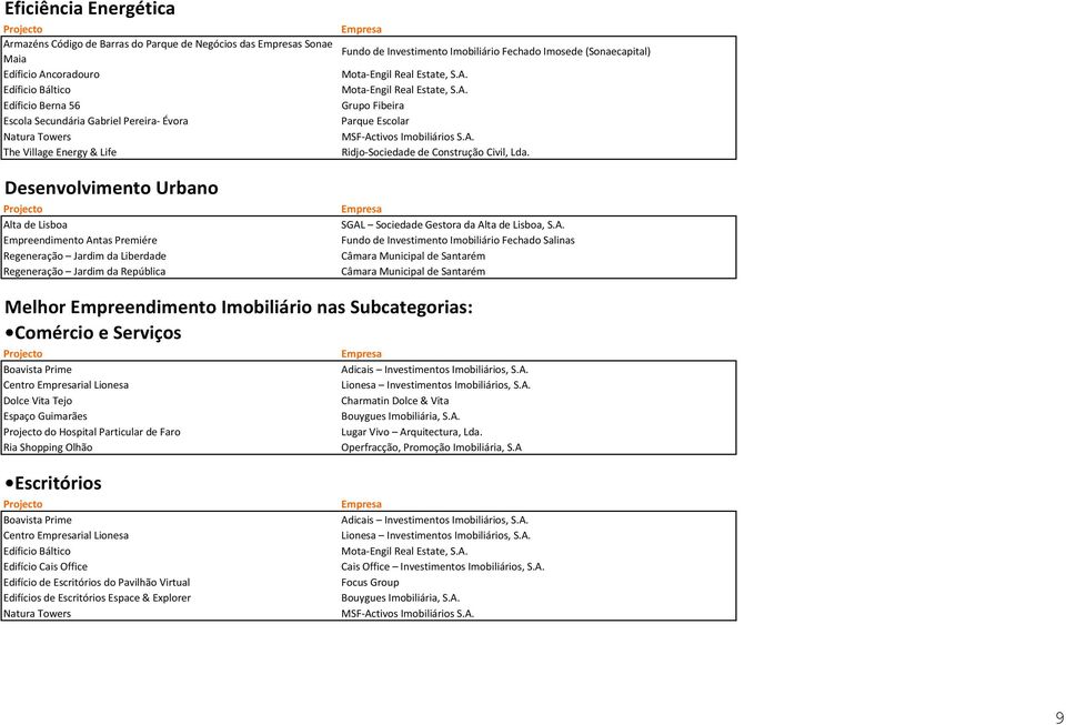 Imosede (Sonaecapital) Mota-Engil Real Estate, S.A. Mota-Engil Real Estate, S.A. Grupo Fibeira Parque Escolar MSF-Activos Imobiliários S.A. Ridjo-Sociedade de Construção Civil, Lda.