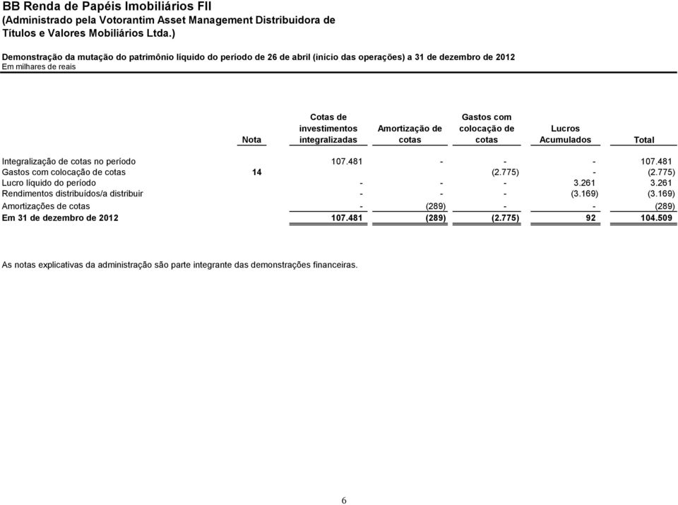 de cotas Gastos com colocação de cotas Lucros Acumulados Total Integralização de cotas no período 107.481 - - - 107.481 Gastos com colocação de cotas 14 (2.775) - (2.