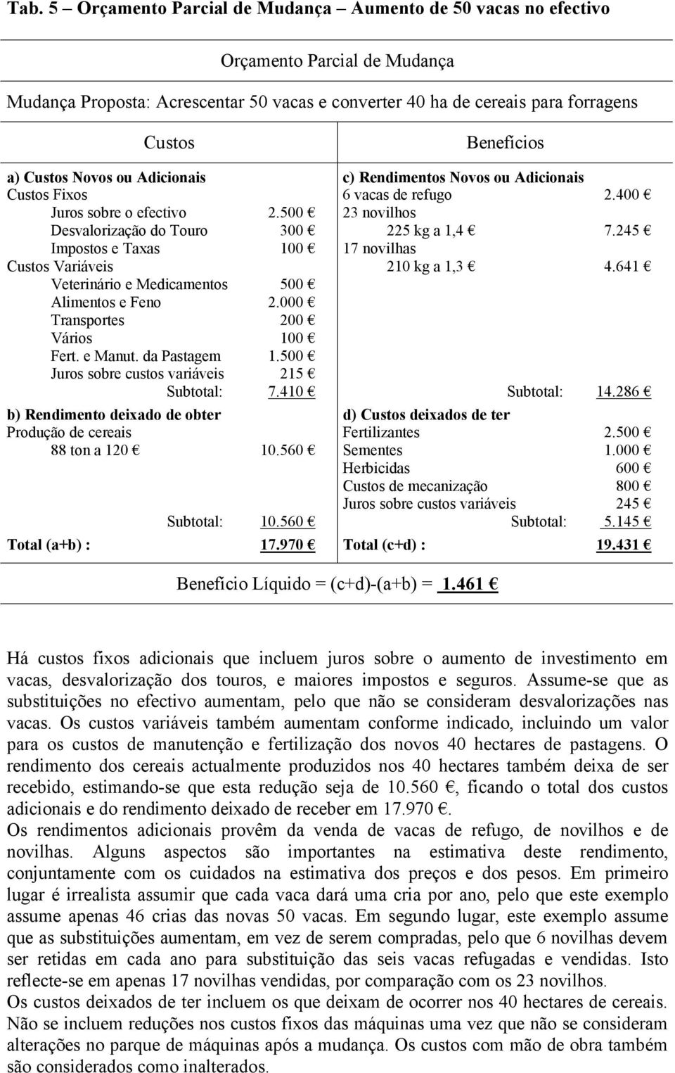 000 Transportes 200 Vários 100 Fert. e Manut. da Pastagem 1.500 Juros sobre custos variáveis 215 Subtotal: 7.410 b) Rendimento deixado de obter Produção de cereais 88 ton a 120 10.560 Subtotal: 10.