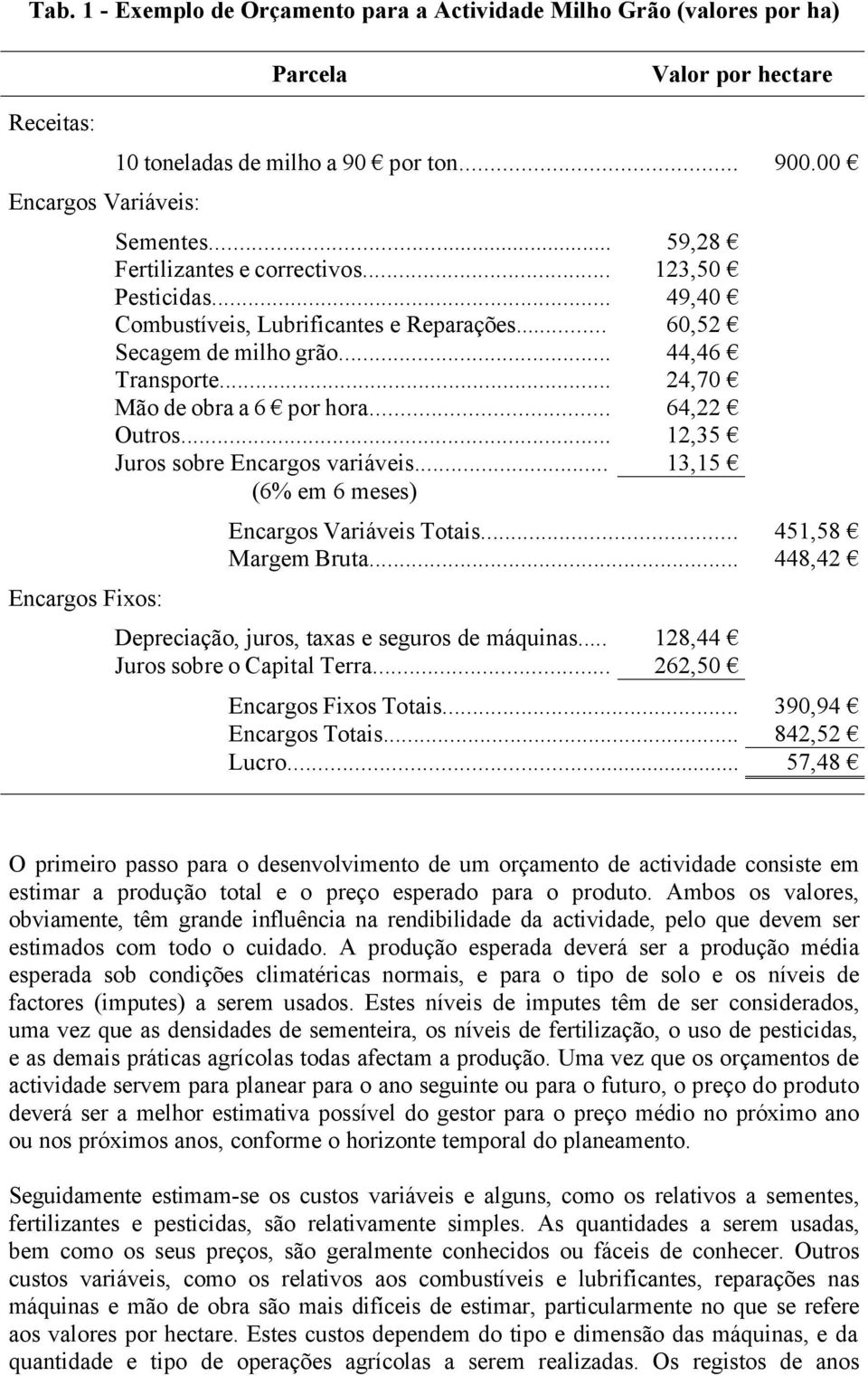 .. 24,70 Mão de obra a 6 por hora... 64,22 Outros... 12,35 Juros sobre Encargos variáveis... 13,15 (6% em 6 meses) Encargos Variáveis Totais... 451,58 Margem Bruta.