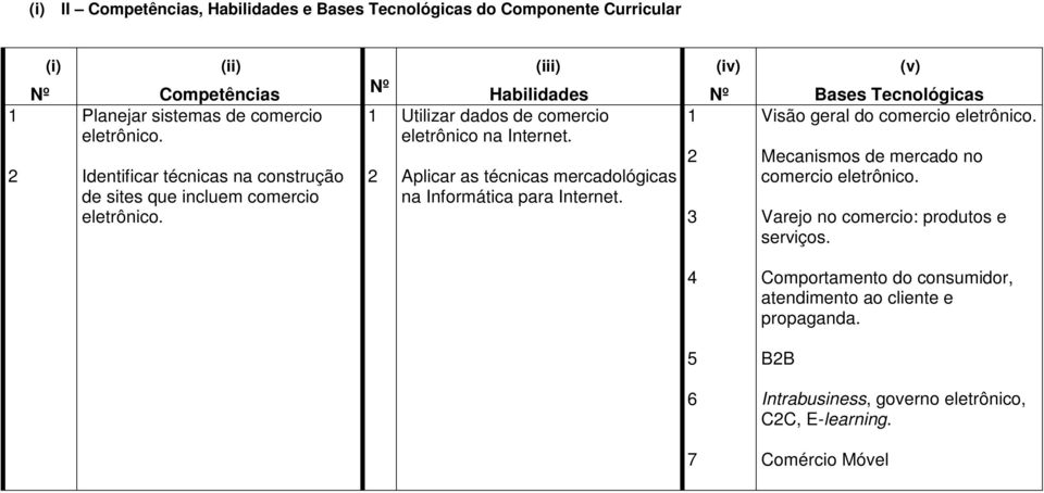 Aplicar as técnicas mercadológicas na Informática para Internet. 1 2 3 (iv) Nº (v) Bases Tecnológicas Visão geral do comercio eletrônico.