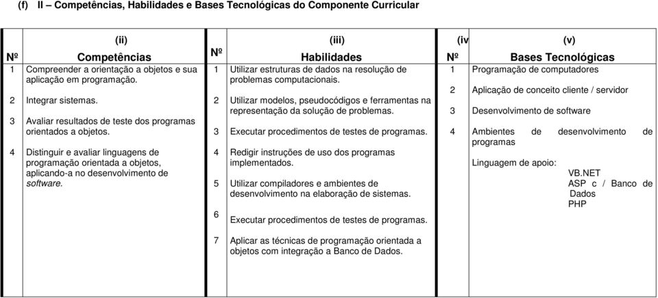 Nº 1 2 3 4 5 6 (iii) Habilidades Utilizar estruturas de dados na resolução de problemas computacionais. Utilizar modelos, pseudocódigos e ferramentas na representação da solução de problemas.