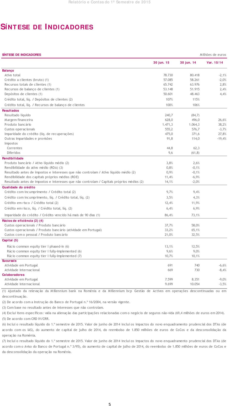 601 48.463 4,4% Crédito total, líq. / Depósitos de clientes (2) 107% 115% Crédito total, líq.