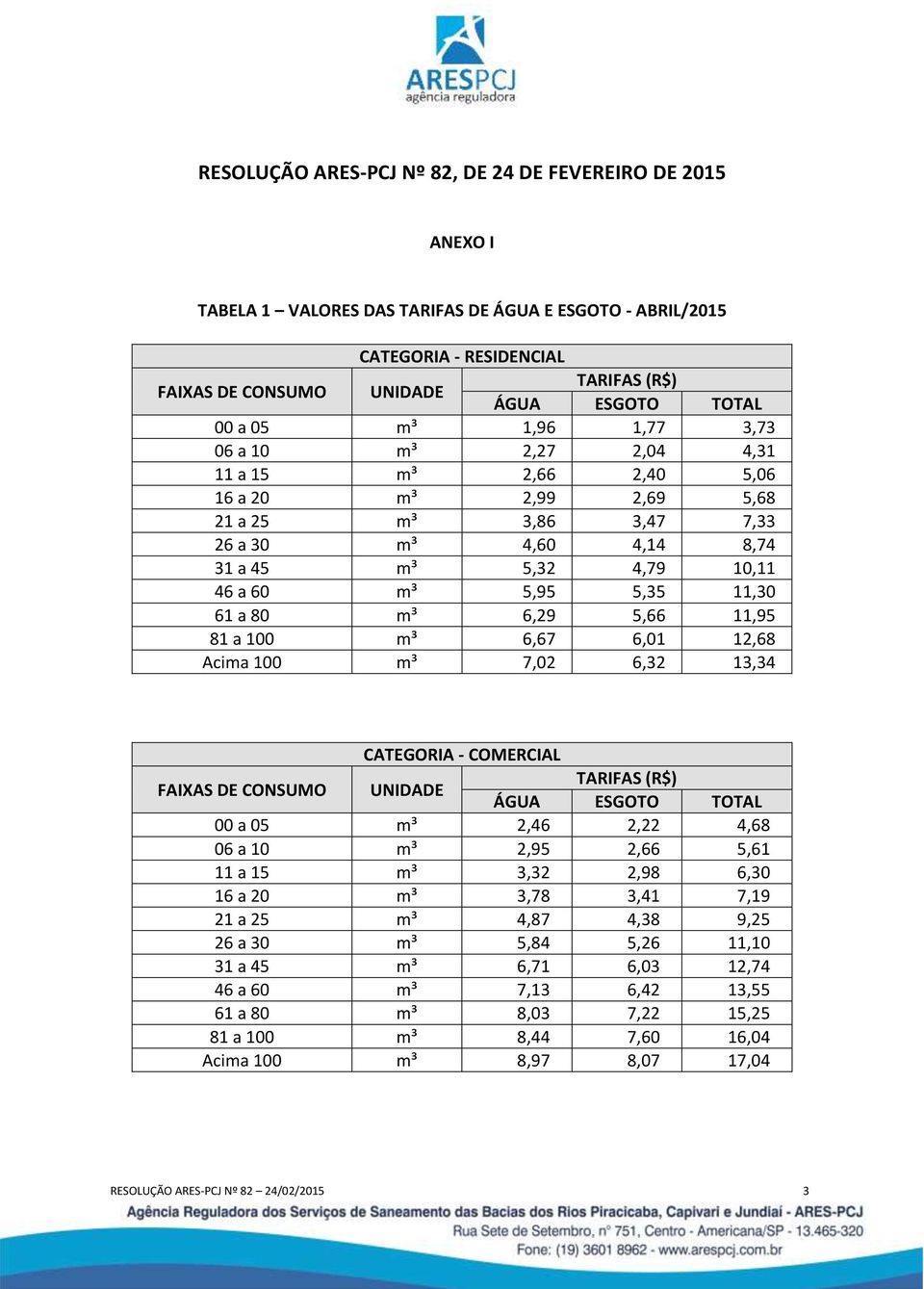 5,95 5,35 11,30 61 a 80 m³ 6,29 5,66 11,95 81 a 100 m³ 6,67 6,01 12,68 Acima 100 m³ 7,02 6,32 13,34 CATEGORIA - COMERCIAL FAIXAS DE CONSUMO UNIDADE TARIFAS (R$) ÁGUA ESGOTO TOTAL 00 a 05 m³ 2,46 2,22