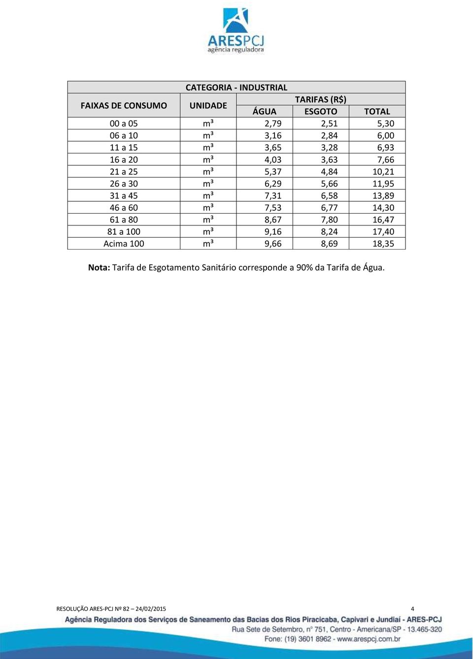 45 m³ 7,31 6,58 13,89 46 a 60 m³ 7,53 6,77 14,30 61 a 80 m³ 8,67 7,80 16,47 81 a 100 m³ 9,16 8,24 17,40 Acima 100 m³ 9,66