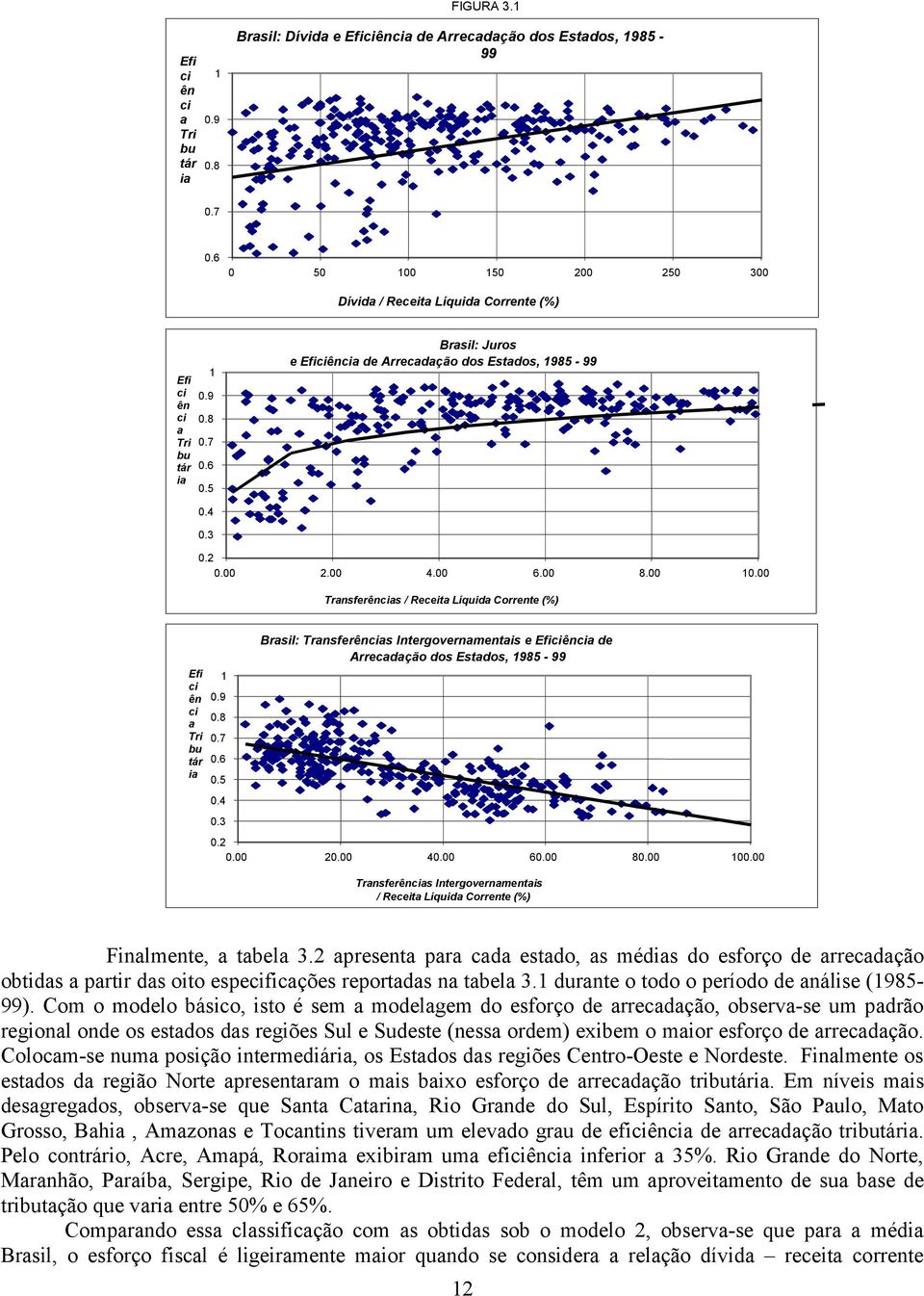 00 6.00 8.00 10.00 Transferências / Receia Líquida Correne (%) Efi ci ên ci a Tri bu ár ia Brasil: Transferências Inergovernamenais e Eficiência de Arrecadação dos Esados, 1985-99 1 0.9 0.8 0.7 0.6 0.