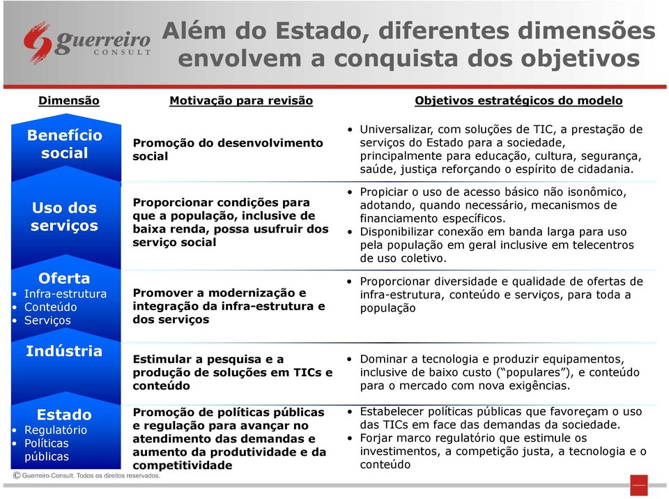 social Promover a modernização e integração da infra-estrutura e dos serviços Estimular a pesquisa e a produção de soluções em TICs e conteúdo Promoção de políticas públicas e regulação para avançar