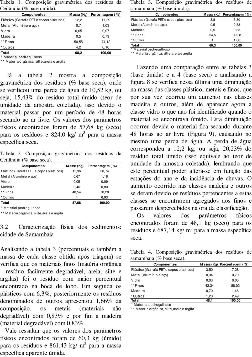 composição gravimétrica dos resíduos (% base seca), onde se verificou uma perda de água de 10,52 kg, ou seja, 15,43% do resíduo total úmido (teor de umidade da amostra coletada), isso devido o