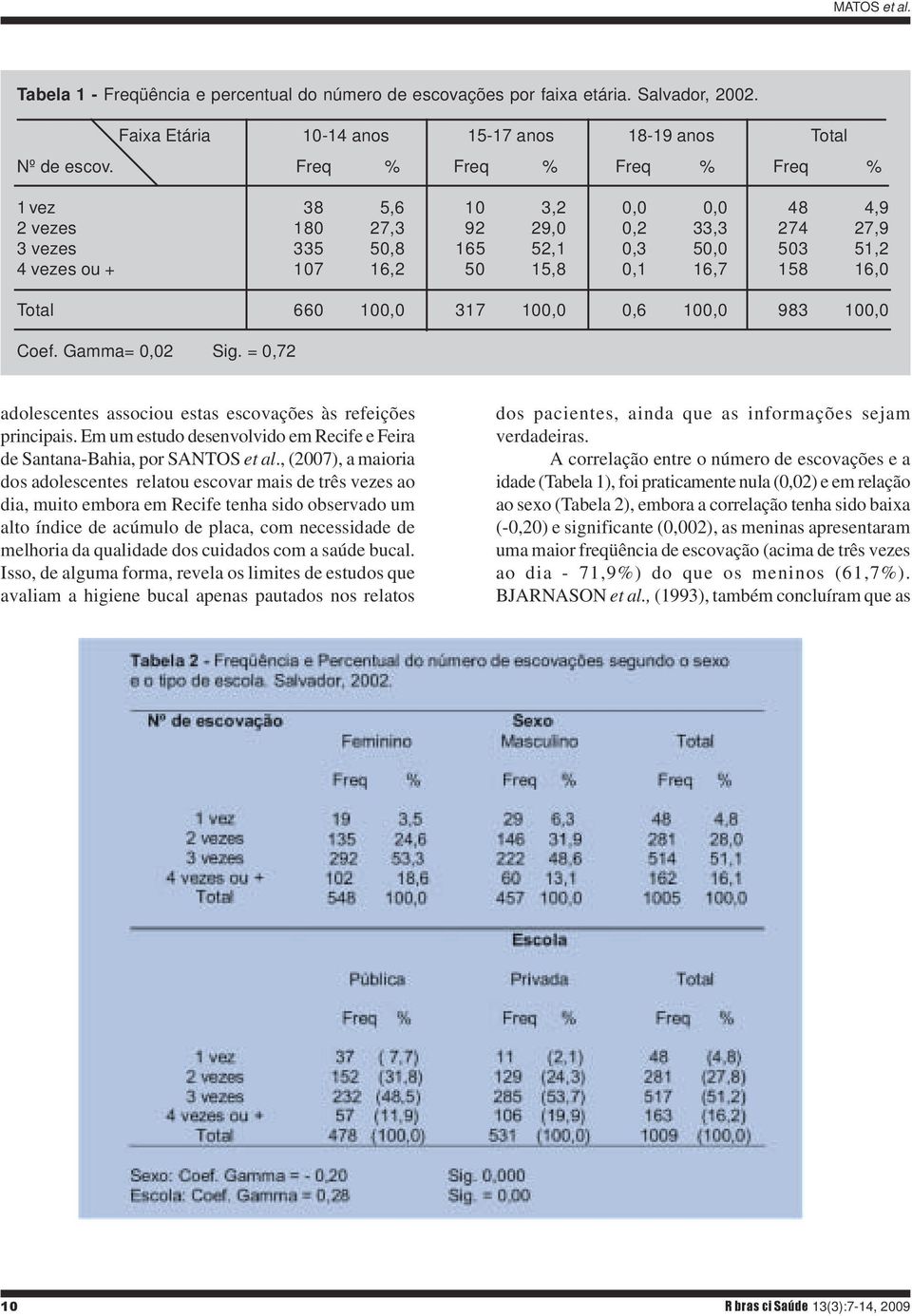 Total 660 100,0 317 100,0 0,6 100,0 983 100,0 Coef. Gamma= 0,02 Sig. = 0,72 adolescentes associou estas escovações às refeições principais.