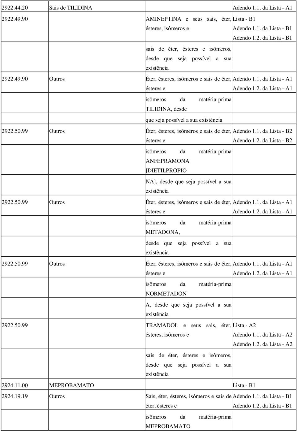 2. da Lista - B2 isômeros da matéria-prima ANFEPRAMONA [DIETILPROPIO NA], desde que seja possível a sua existência 2922.50.99 Éter, ésteres, isômeros e sais de éter, Adendo 1.