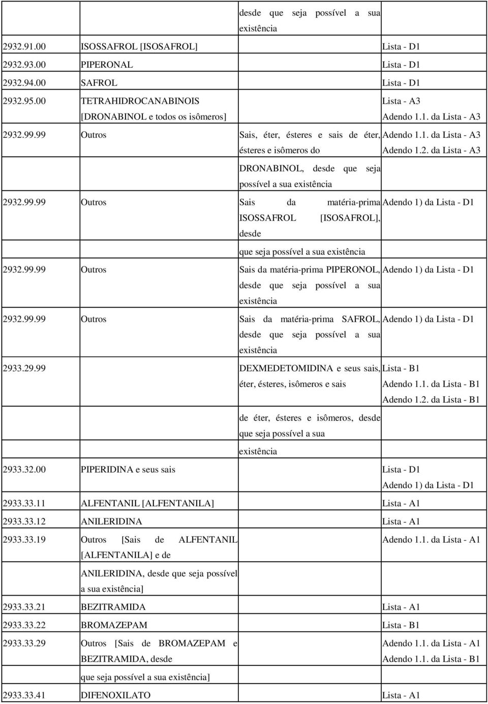 99.99 Sais da matéria-prima Adendo 1) da Lista - D1 ISOSSAFROL [ISOSAFROL], desde que seja 2932.99.99 Sais da matéria-prima PIPERONOL, Adendo 1) da Lista - D1 desde que seja possível a sua existência 2932.