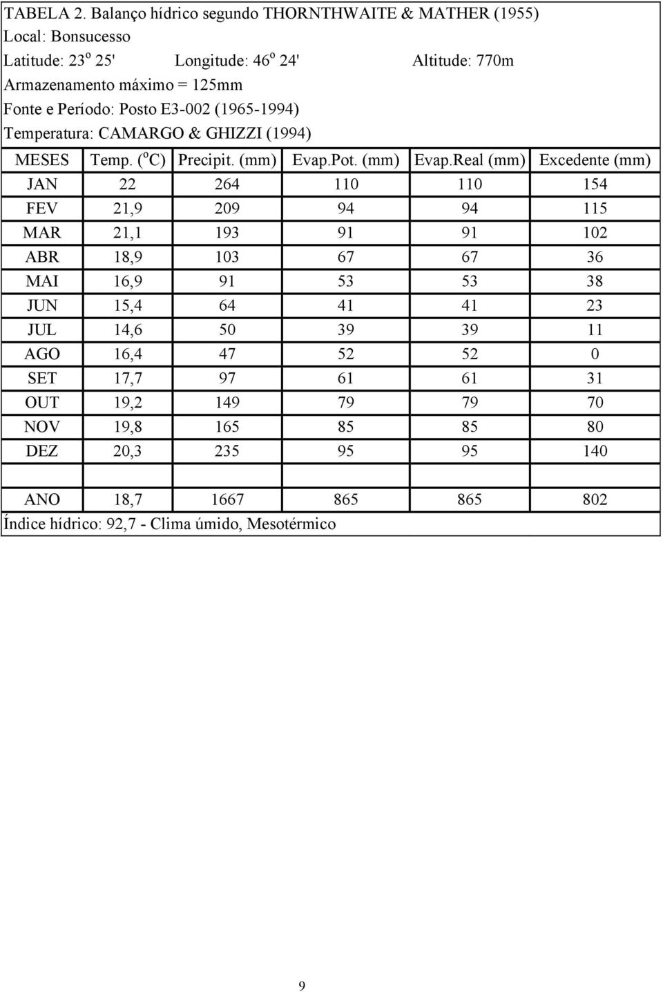 Período: Posto E3-002 (1965-1994) Temperatura: CAMARGO & GHIZZI (1994) MESES Temp. ( o C) Precipit. (mm) Evap.