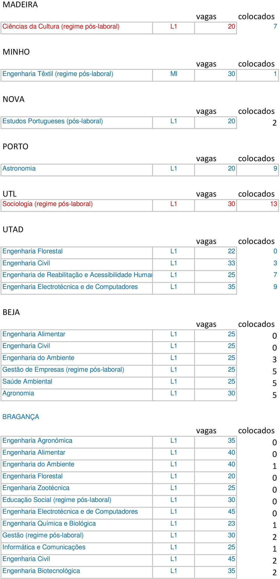 BEJA Engenharia Alimentar L1 25 0 Engenharia Civil L1 25 0 Engenharia do Ambiente L1 25 3 Gestão de Empresas (regime pós-laboral) L1 25 5 Saúde Ambiental L1 25 5 Agronomia L1 30 5 BRAGANÇA Engenharia