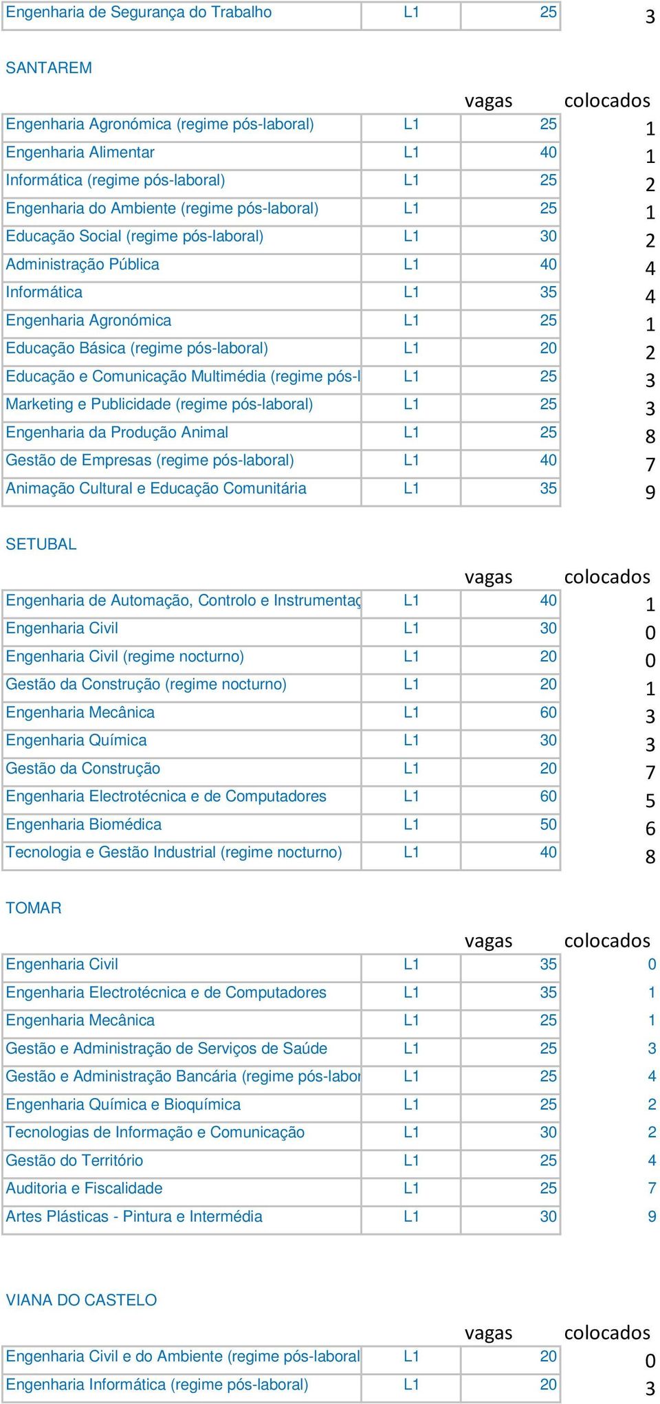 Educação e Comunicação Multimédia (regime pós-l L1 25 3 Marketing e Publicidade (regime pós-laboral) L1 25 3 Engenharia da Produção Animal L1 25 8 Gestão de Empresas (regime pós-laboral) L1 40 7