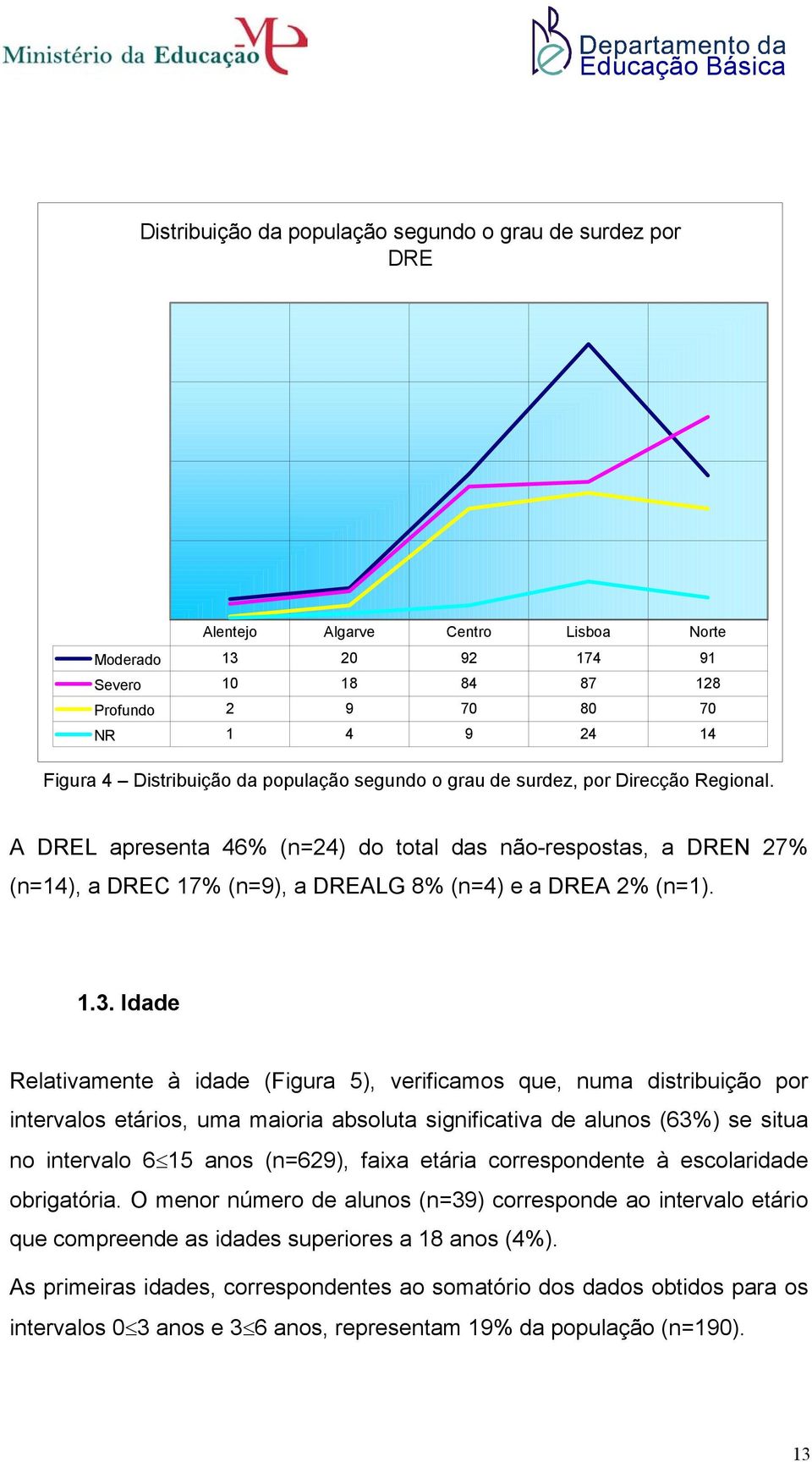 A DREL apresenta 46% (n=24) do total das não-respostas, a DREN 27% (n=14), a DREC 17% (n=9), a DREALG 8% (n=4) e a DREA 2% (n=1). 1.3.