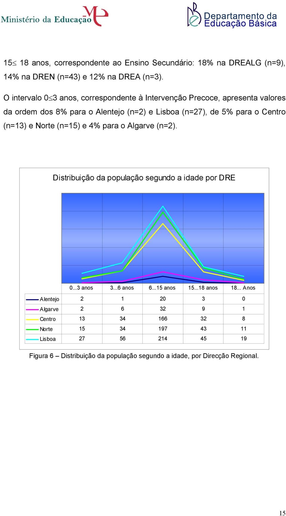 Centro (n=13) e Norte (n=15) e 4% para o Algarve (n=2). Distribuição da população segundo a idade por DRE 0...3 anos 3...6 anos 6...15 anos 15.