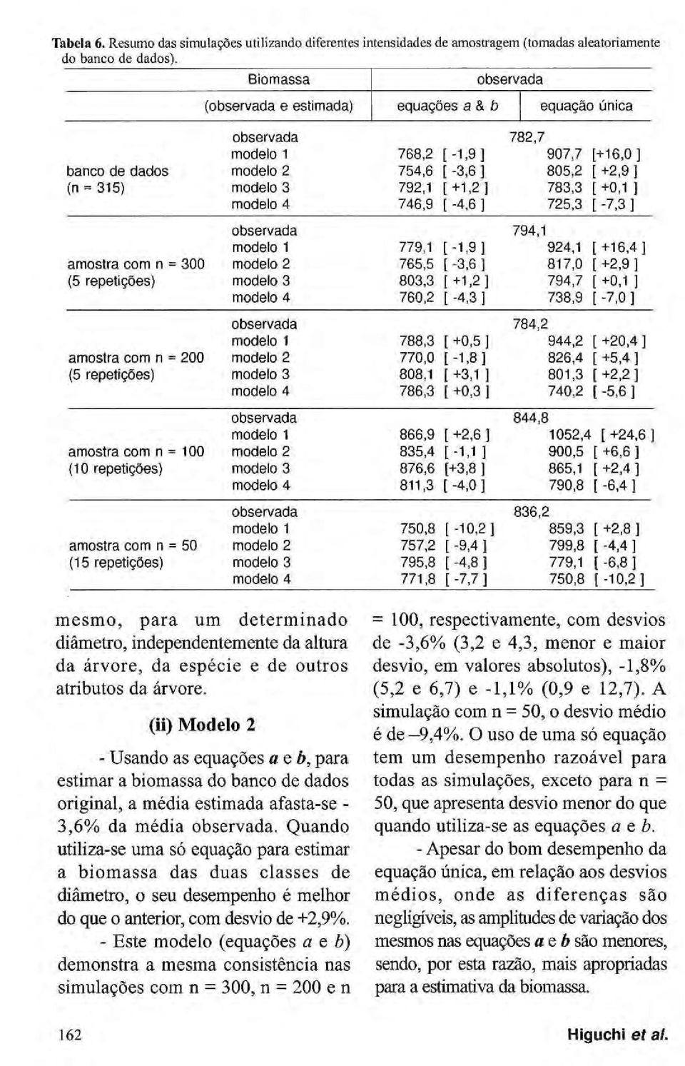 9] 907,7 +16,0] banco de dados modelo 2 754,6 [-3,6] 805,2 +2,9] (n = 315) modelo 3 792,1 [+1,2] 783,3 +0,1] modelo 4 746,9 [ -4,6 ] 725,3-7,3] observada 794,1 modelo 1 779,1 [-1.