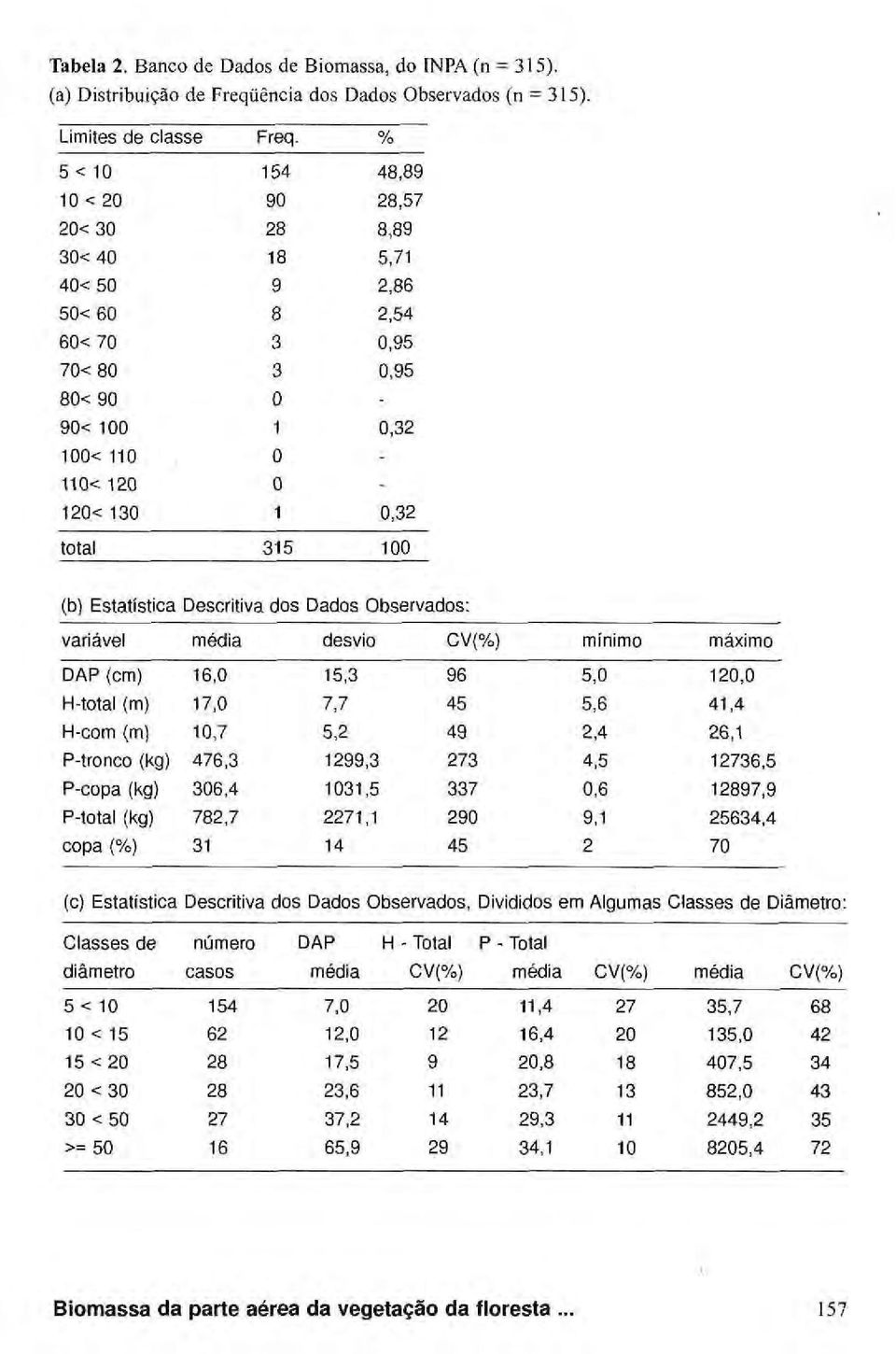 (b) Estatística Descritiva dos Dados Observados: variável média desvio CV(%) mínimo máximo DAP (cm) 16,0 15,3 96 5,0 120,0 H-total (m) 17,0 7,7 45 5,6 41,4 H-com (m) 10,7 5,2 49 2,4 26,1 P-tronco