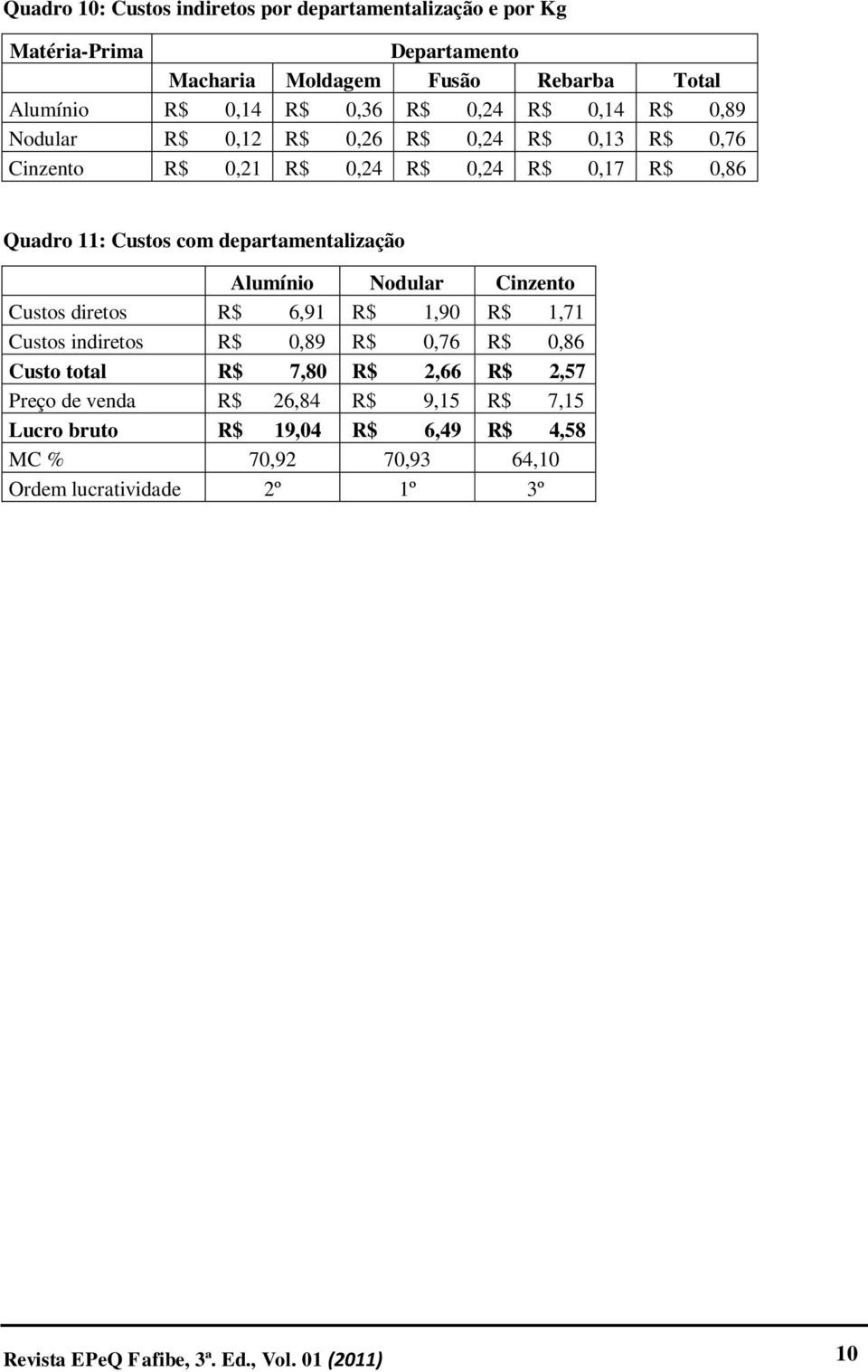 departamentalização Alumínio Nodular Cinzento Custos diretos R$ 6,91 R$ 1,90 R$ 1,71 Custos indiretos R$ 0,89 R$ 0,76 R$ 0,86 Custo total R$ 7,80 R$ 2,66 R$