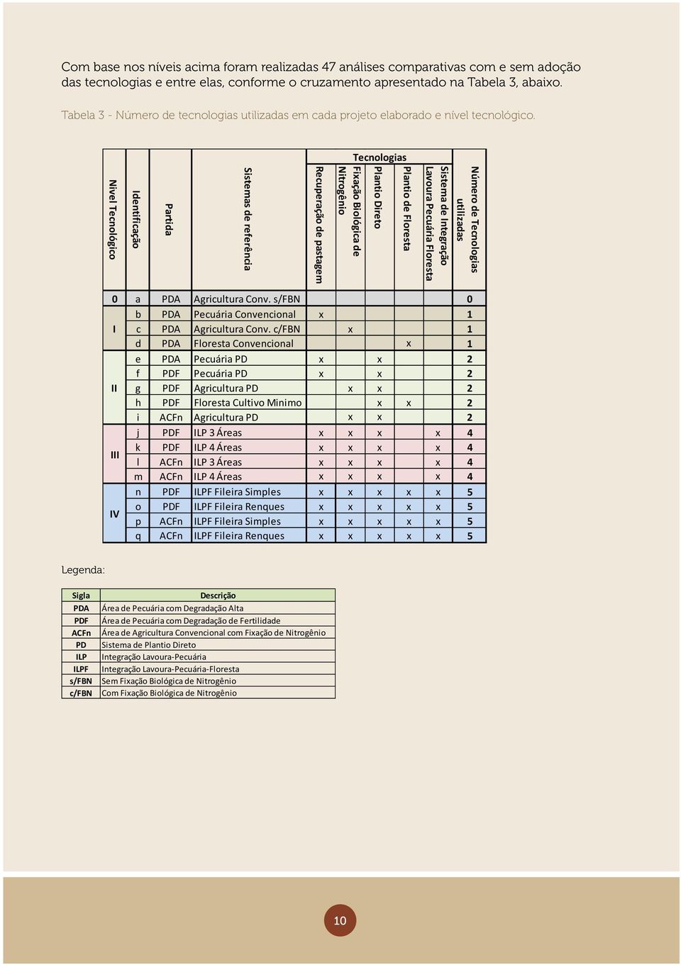 Tecnologias Número de Tecnologias utilizadas Sistema de Integração Lavoura Pecuária Floresta Plantio de Floresta Plantio Direto Fixação Biológica de Nitrogênio Recuperação de pastagem Sistemas de