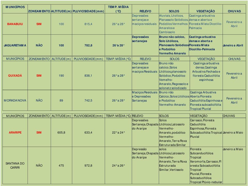 aberta e Fevereiro a maciços residuais Podzólos Vermelhos Floresta Mista Dicotilio- Abril Amarelos e Palmacia Cambissolo JAGUARETAMA NÃO 100 782,8 26 a 28 QUIXADÁ SIM 190 838,1 26 a 28 sertanejas
