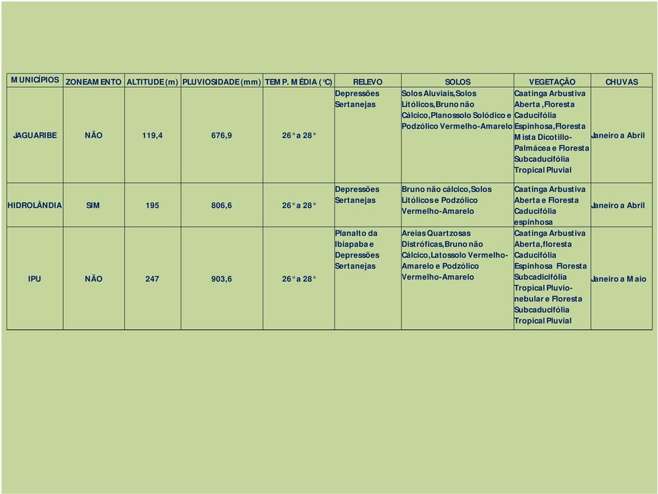 Caducifólia Podzólico Vermelho-Amarelo Espinhosa,Floresta Mista Dicotillo- Janeiro a Abril Palmácea e Floresta Subcaducifólia Tropical Pluvial HIDROLÂNDIA SIM 195 806,6 26 a 28 IPU NÃO 247 903,6 26 a
