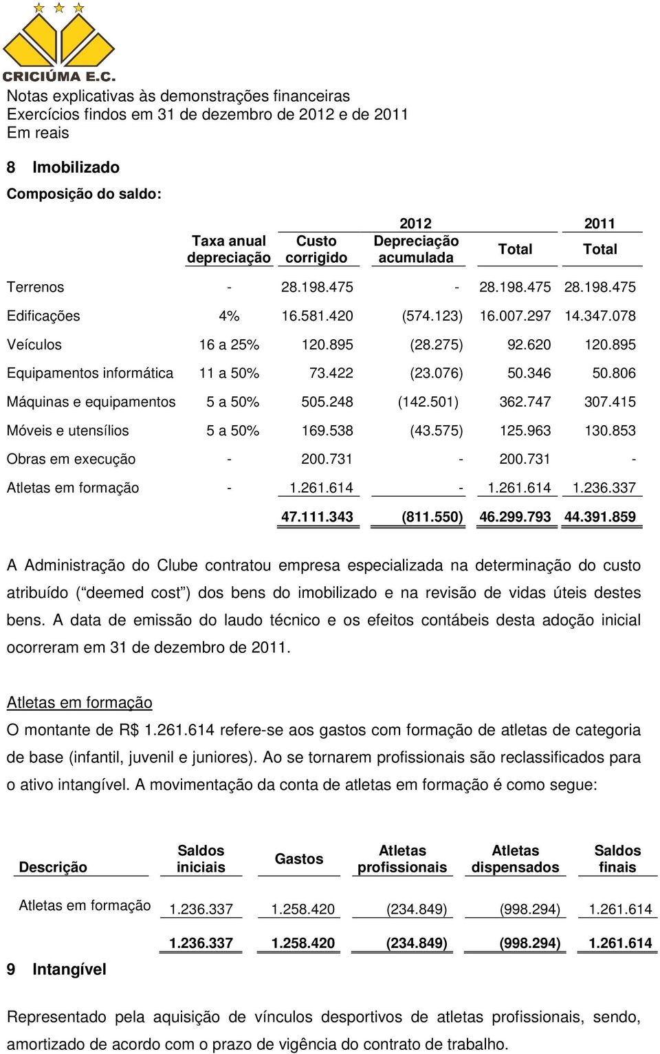 415 Móveis e utensílios 5 a 50% 169.538 (43.575) 125.963 130.853 Obras em execução - 200.731-200.731 - Atletas em formação - 1.261.614-1.261.614 1.236.337 47.111.343 (811.550) 46.299.793 44.391.