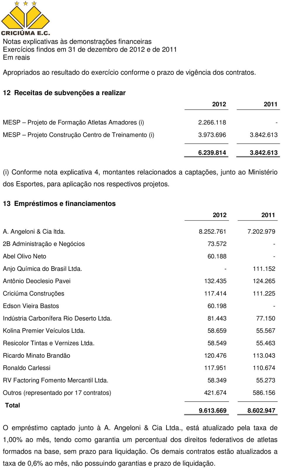 613 6.239.814 3.842.613 (i) Conforme nota explicativa 4, montantes relacionados a captações, junto ao Ministério dos Esportes, para aplicação nos respectivos projetos.