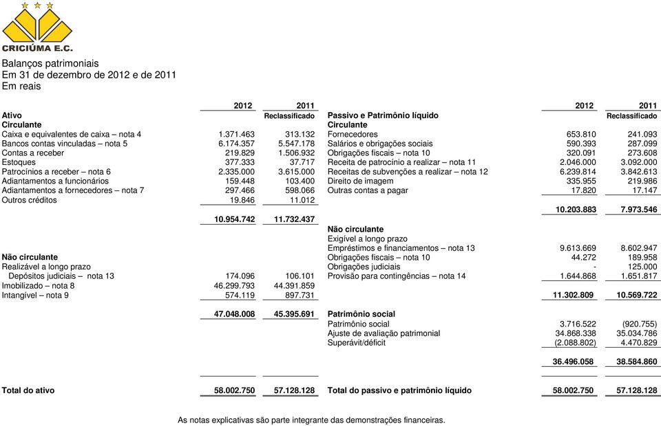 932 Obrigações fiscais nota 10 320.091 273.608 Estoques 377.333 37.717 Receita de patrocínio a realizar nota 11 2.046.000 3.092.000 Patrocínios a receber nota 6 2.335.000 3.615.