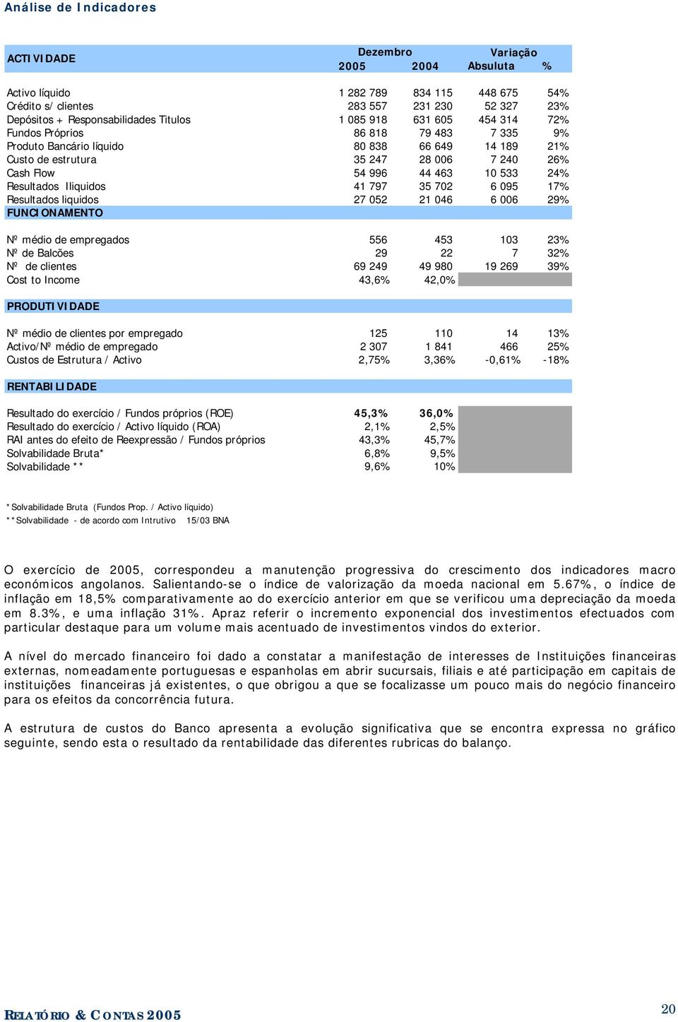 533 24% Resultados Iliquidos 41 797 35 702 6 095 17% Resultados liquidos 27 052 21 046 6 006 29% FUNCIONAMENTO Nº médio de empregados 556 453 103 23% Nº de Balcões 29 22 7 32% Nº de clientes 69 249