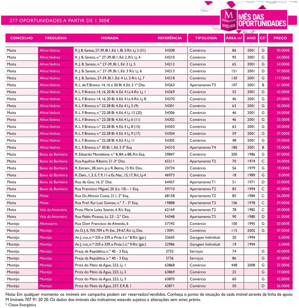 6 54213 Comércio 151 2001 D 97.000 Moita Alhos Vedros R. J. B. Santos, 27-39, Bl.1, Ed. 4 Lt. 2-R/c Lj. 7 54218 Comércio 130 2001 G 117.000 Moita Alhos Vedros R. L. de F. Branco 14, 16 e 20 Bl. 4, Ed.