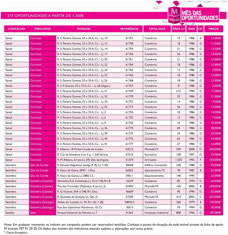 500 Seixal Corroios R. S. Pereira Gomes, 33 e 33 A, Cv. - Lj. 20 61761 Comércio 21 1986 G 13.000 Seixal Corroios R. S. Pereira Gomes, 33 e 33 A, Cv. - Lj. 22 61764 Comércio 18 1986 G 12.