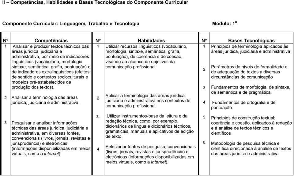 coesão, linguísticos (vocabulário, morfologia, visando ao alcance de objetivos da sintaxe, semântica, grafia, pontuação) e comunicação profissional.