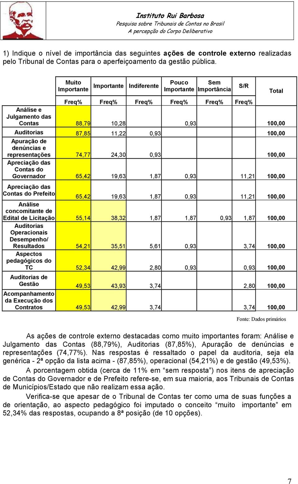 Apuração de denúncias e representações 74,77 24,30 0,93 100,00 Apreciação das Contas do Governador 65,42 19,63 1,87 0,93 11,21 100,00 Apreciação das Contas do Prefeito 65,42 19,63 1,87 0,93 11,21