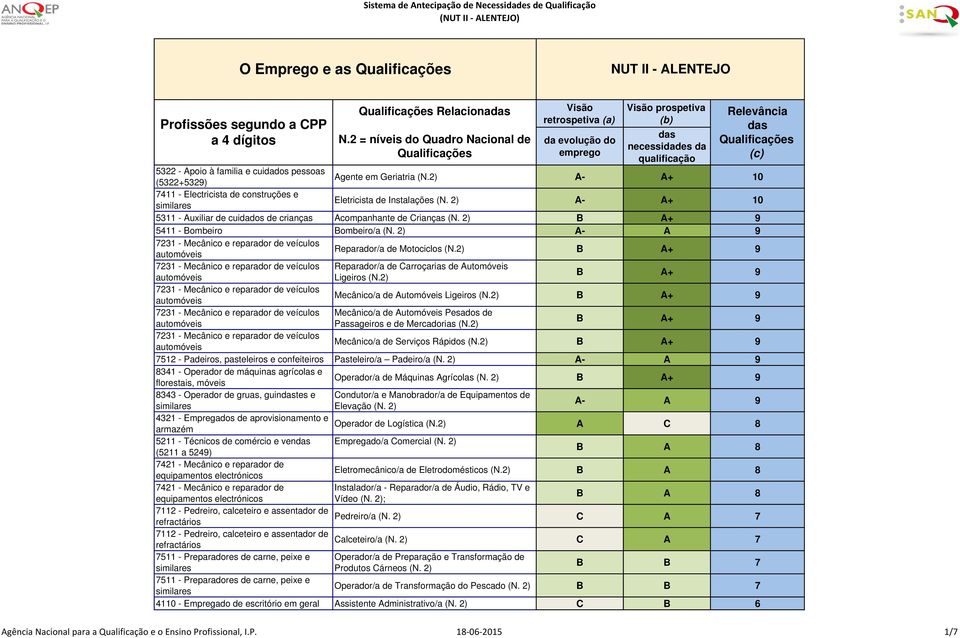 2) A- A 9 7231 - Mecânico e reparador de veículos Reparador/a de Motociclos (N.2) B A+ 9 7231 - Mecânico e reparador de veículos Reparador/a de Carroçarias de Automóveis Ligeiros (N.