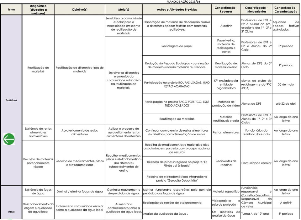 Concretização - Recursos A definir Concretização - Intervenientes Concretização - Calendarização Professores de EVT e Aquando de EV e Alunos do préescolar e dos 1º, 2º e épocas festivas assinaladas