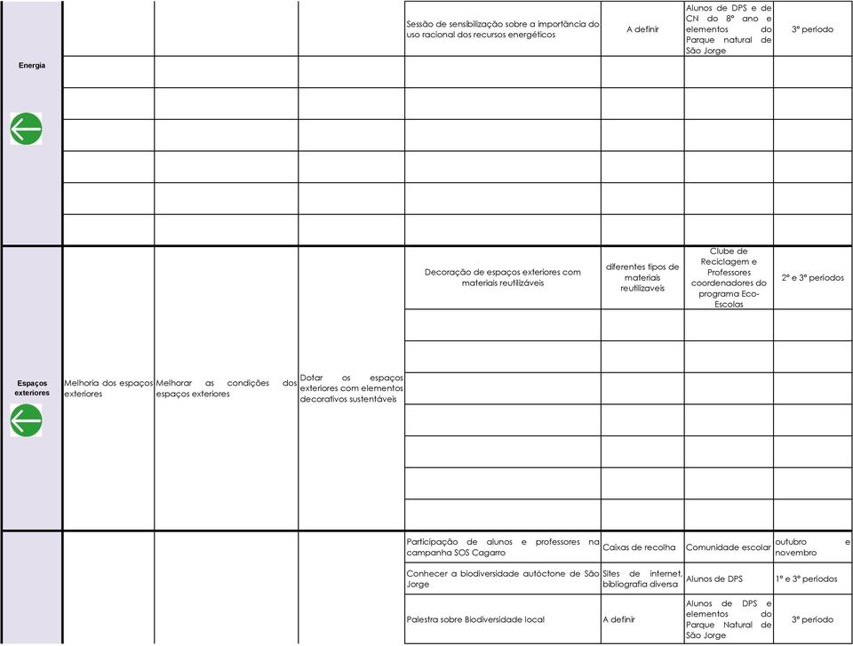 reutilizaveis Clube de Reciclagem e Professores coordenadores do programa Eco- Escolas 2º e 3º períodos Espaços exteriores Melhoria dos espaços exteriores Dotar os espaços Melhorar as condições dos