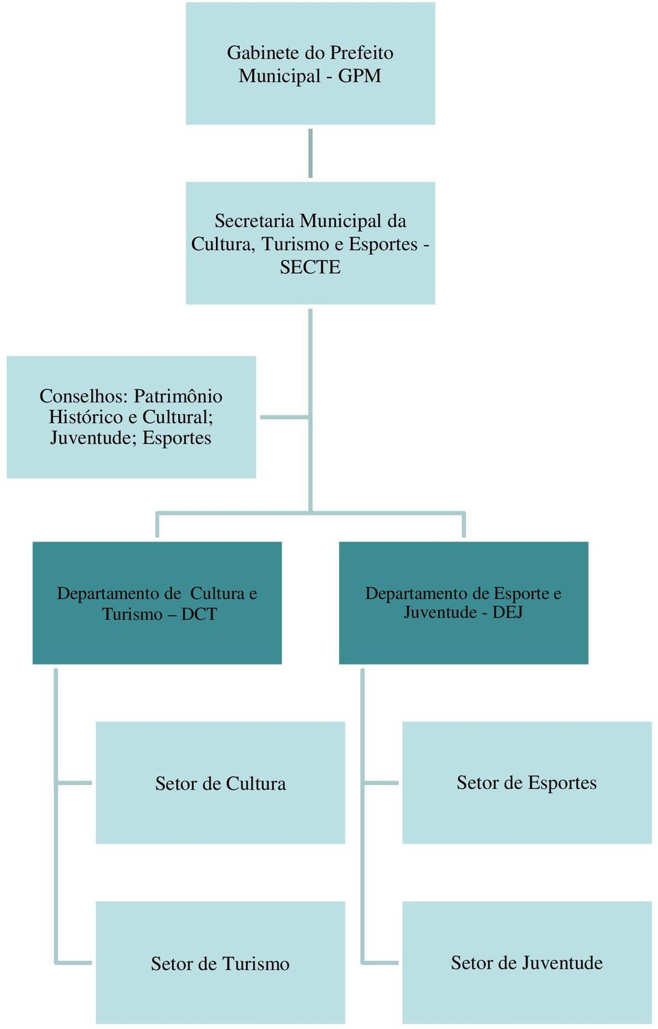 Juventude; Esportes Cultura e Turismo DCT Esporte e