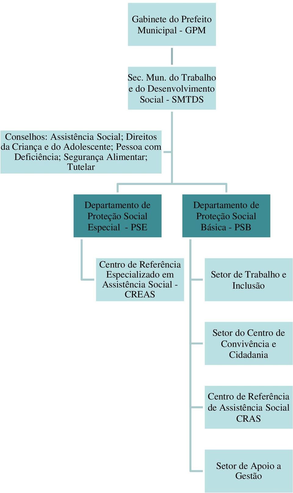 Adolescente; Pessoa com Deficiência; Segurança Alimentar; Tutelar Proteção Social Especial - PSE Proteção