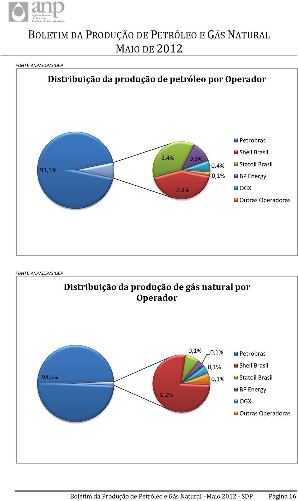 da produção de gás natural por Operador 0,1% 0,1% 0,1% 98,5% 0,1% 1,2% Petrobras Shell Brasil Statoil