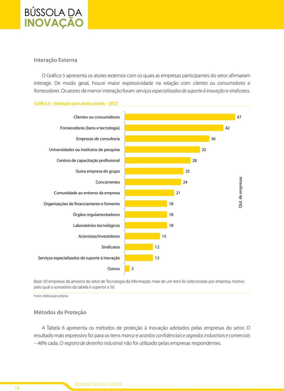 Gráfico 5 Interação com atores sociais 2012 Clientes ou consumidores 47 Fornecedores (bens e tecnologia) 42 Empresas de consultoria 36 Universidades ou institutos de pesquisa 32 Centros de