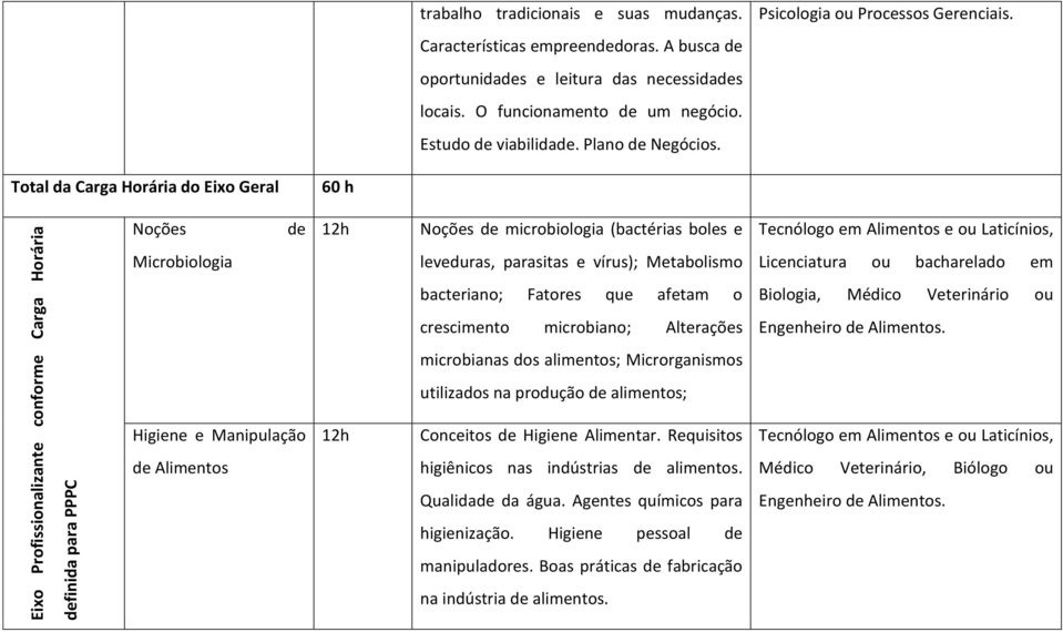 Total da Carga Horária do Eixo Geral 60 h Noções de 12h Noções de microbiologia (bactérias boles e Tecnólogo em Alimentos e ou Laticínios, Microbiologia leveduras, parasitas e vírus); Metabolismo