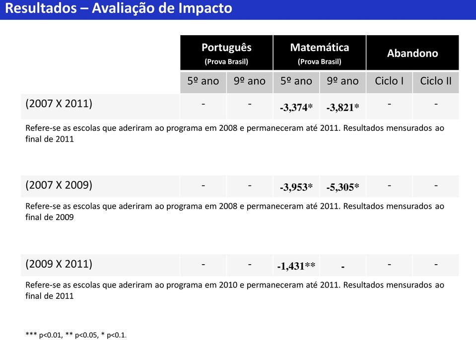 Resultados mensurados ao final de 2011 (2007 X 2009) - - -3,953* -5,305* - - Refere-se as escolas que aderiram ao programa em 2008 e permaneceram até 2011.