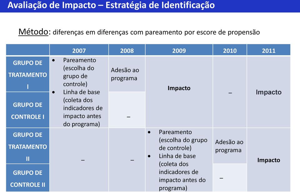 indicadores de impacto antes do programa) Adesão ao programa CONTROLE I GRUPO DE TRATAMENTO II GRUPO DE CONTROLE II Impacto