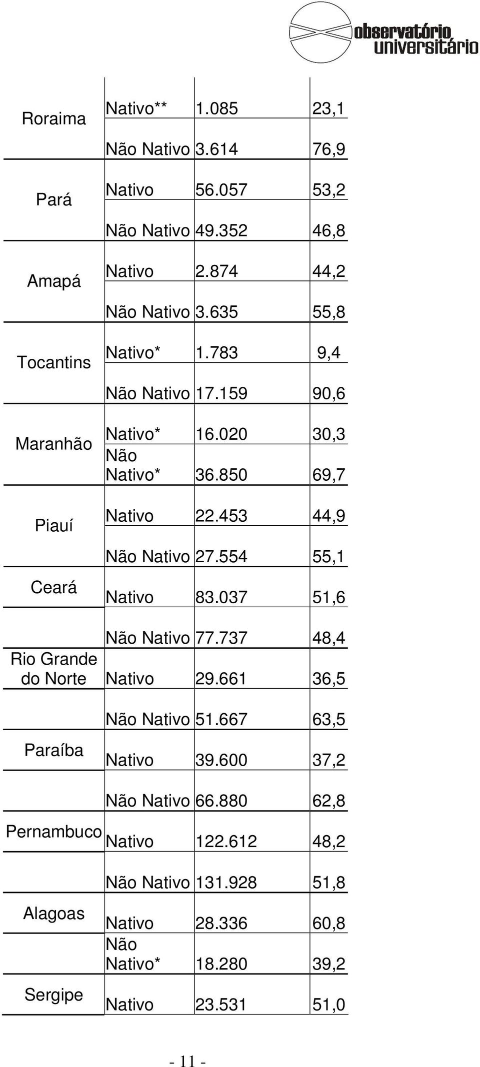 554 55,1 Nativo 83.037 51,6 Não Nativo 77.737 48,4 Rio Grande do Norte Nativo 29.661 36,5 Paraíba Não Nativo 51.667 63,5 Nativo 39.