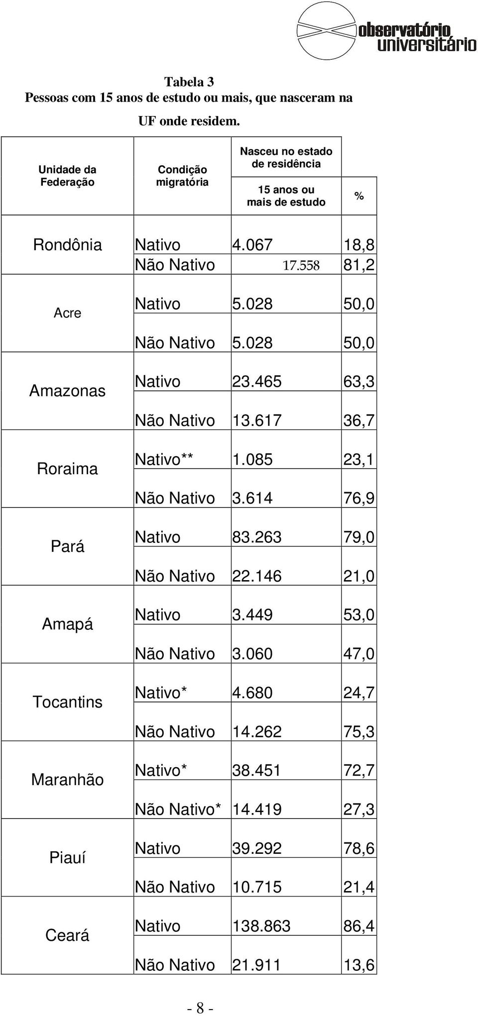 028 50,0 Não Nativo 5.028 50,0 Amazonas Roraima Nativo 23.465 63,3 Não Nativo 13.617 36,7 Nativo** 1.085 23,1 Não Nativo 3.614 76,9 Pará Amapá Nativo 83.